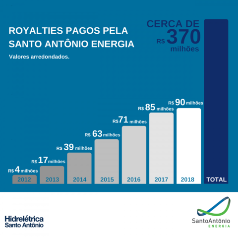 Hidrelétrica Santo Antônio já pagou mais de R$ 370 milhões em royalties - Gente de Opinião