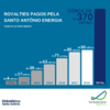 Hidrelétrica Santo Antônio já pagou mais de R$ 370 milhões em royalties
