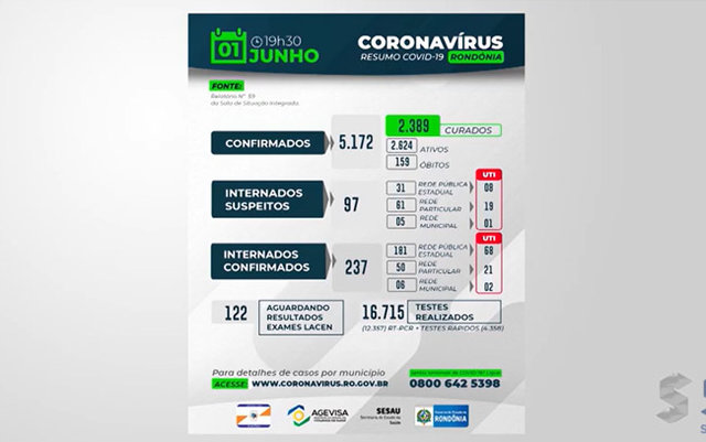 Confirmados 230 novos casos de covid-19 em Rondônia e mais 3 mortes - Gente de Opinião