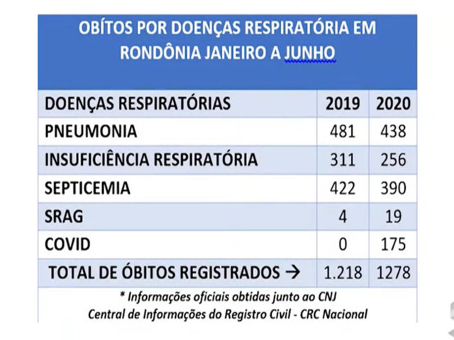 Rondônia: estudo da AROM afirma que 2020 tem menos Mortes que em 2019 - Gente de Opinião
