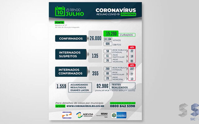Rondônia chega a 26 mil casos de Covid-19 e ultrapassa a marca de 600 mortos - Gente de Opinião