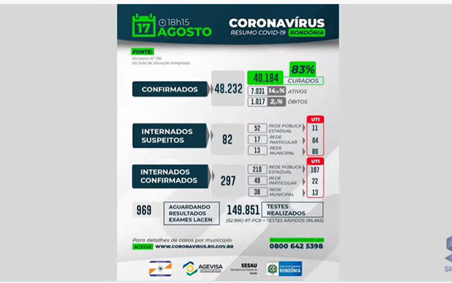 Rondônia registrou nas ultimas 24 horas 4 mortes pela COVID-19 - 17 de agosto - Gente de Opinião
