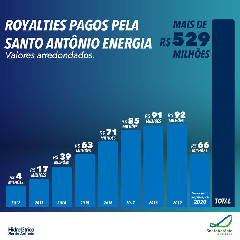 Hidrelétrica Santo Antônio já pagou mais de meio bilhão de royalties à Prefeitura de Porto Velho, ao estado de RO e à União - Gente de Opinião