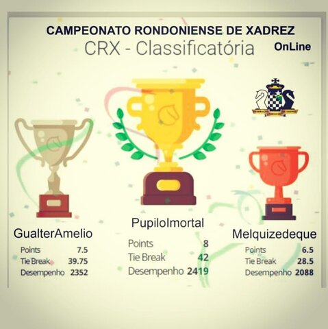 Confira a classificação final do 1º Campeonato Rondoniense de Xadrez OnLine/CRX 2020 - Gente de Opinião