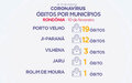 42 mortes em Rondônia por Covid em 24 horas