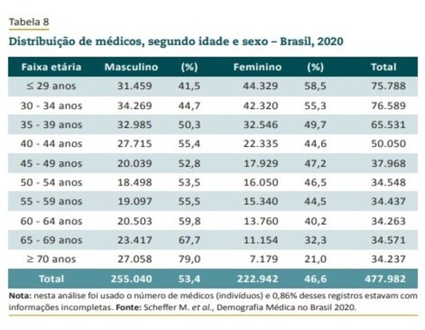 Número de mulheres médicas é crescente no Brasil   - Gente de Opinião