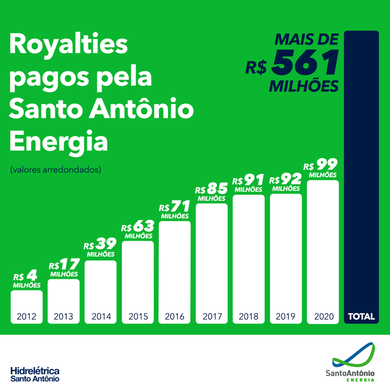 Hidrelétrica Santo Antônio ultrapassa a marca de R$ 560 milhões em royalties pagos em Rondônia - Gente de Opinião