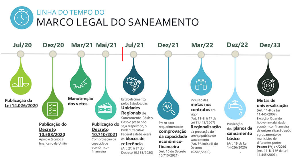 Rondônia: um ano após novo marco do saneamento, regionalização avança no país e dá novo ânimo ao setor, aponta levantamento inédito - Gente de Opinião