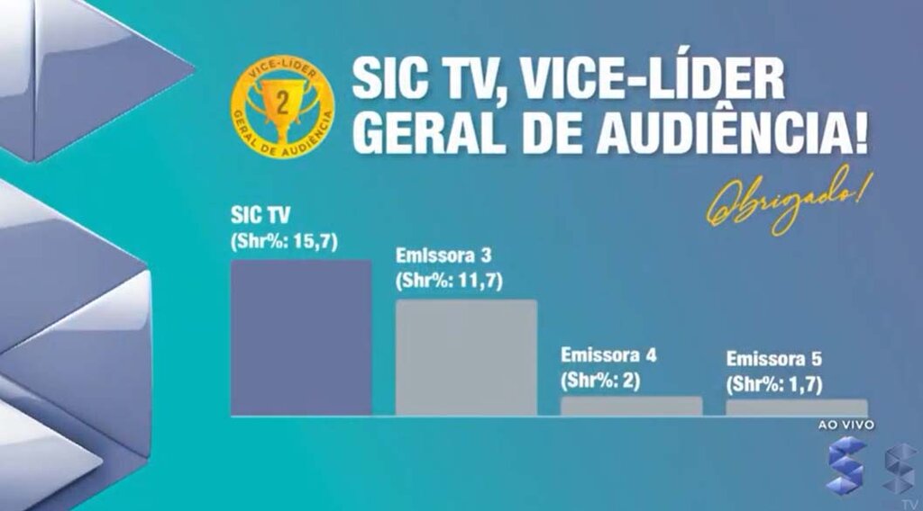 Pesquisa do Kantar Ibope coloca SIC TV vice-líder de audiência com folga - Gente de Opinião