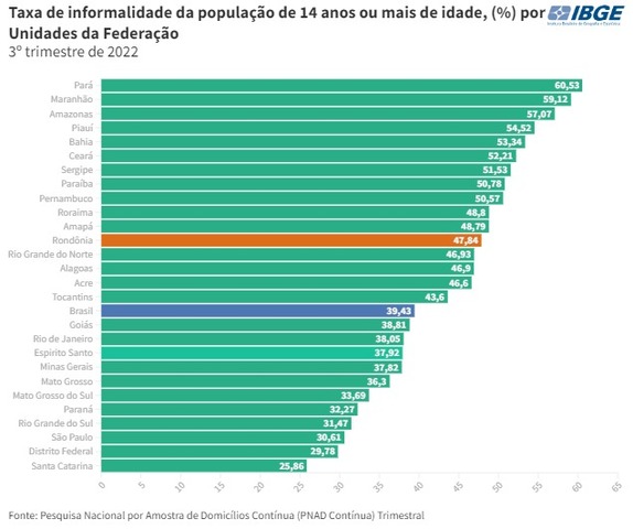 Rondônia tem a terceira menor taxa de desocupação do país - Gente de Opinião