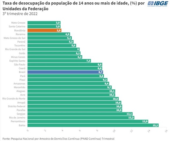 Rondônia tem a terceira menor taxa de desocupação do país - Gente de Opinião
