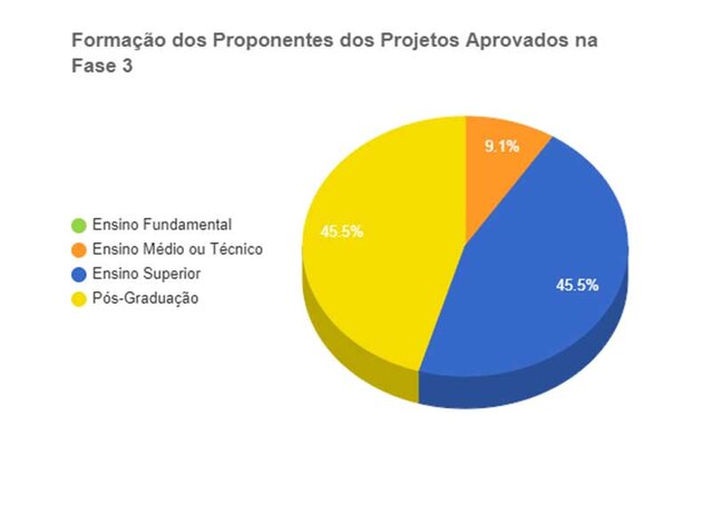 Resultados dos Projetos Aprovados no Programa Centelha RO - Gente de Opinião