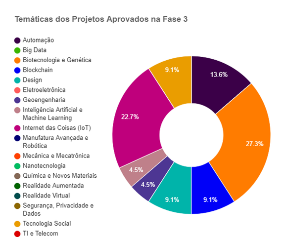 Resultados dos Projetos Aprovados no Programa Centelha RO - Gente de Opinião