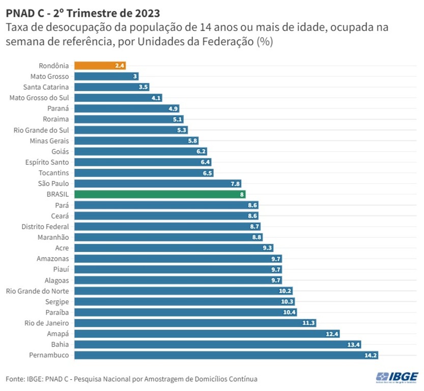 Quase metade dos trabalhadores rondonienses está na informalidade - Gente de Opinião