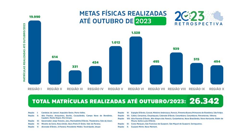 Rondônia consolida interiorização do ensino profissionalizante do Idep com investimentos em cursos nos municípios - Gente de Opinião