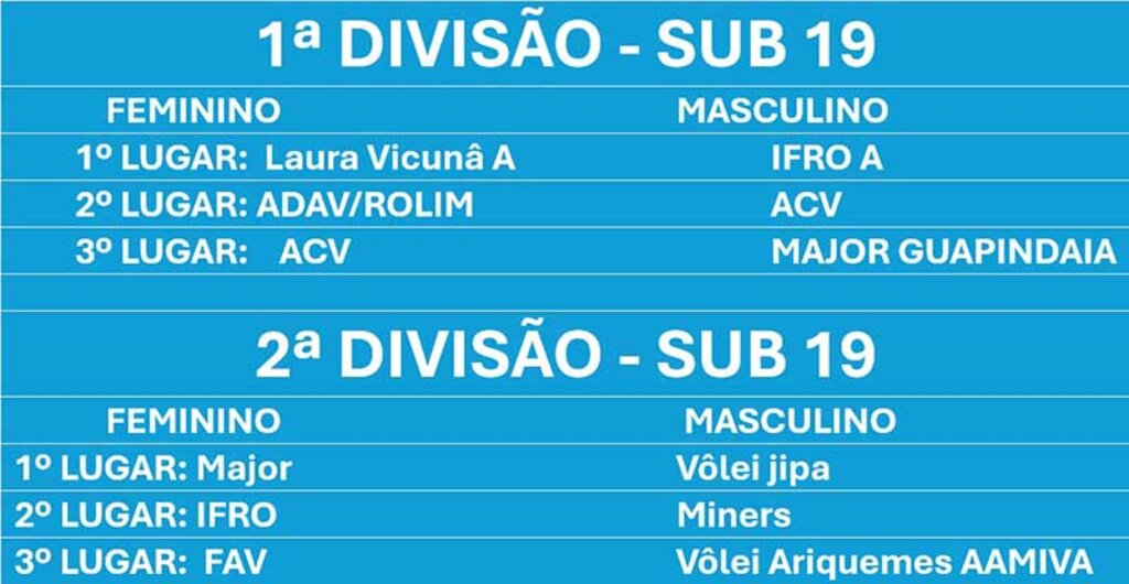 Torneio de voleibol Sub-19 reuniu 39 equipes em Porto Velho - Gente de Opinião