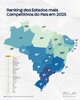 Governador Marcos Rocha eleva Rondônia como estado de maior competitividade na Região Norte