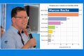 Marcos Rocha em primeiro lugar na pesquisa para Senado
