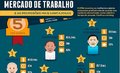Medicina é o curso mais vantajoso para futuros profissionais, avalia Ipea