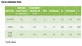 Compensações da Usina de Jirau somam  96% conveniado e 58% contratado
