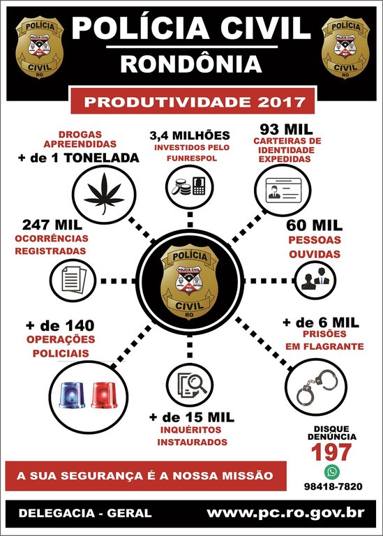 Polícia Civil registra quase 250 mil ocorrências, instaura mais de 15 mil inquéritos e realiza cerca de 140 operações policiais em RO - Gente de Opinião