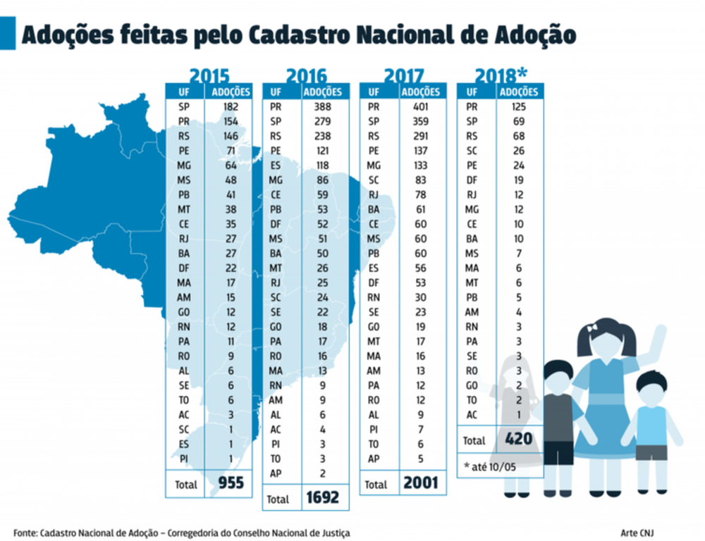 Brasil tem 8,7 mil crianças à espera de uma família, diz CNJ - Gente de Opinião