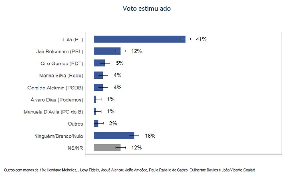 Nova pesquisa CUT/Vox: Lula tem 41%. O resto, 29% - Gente de Opinião