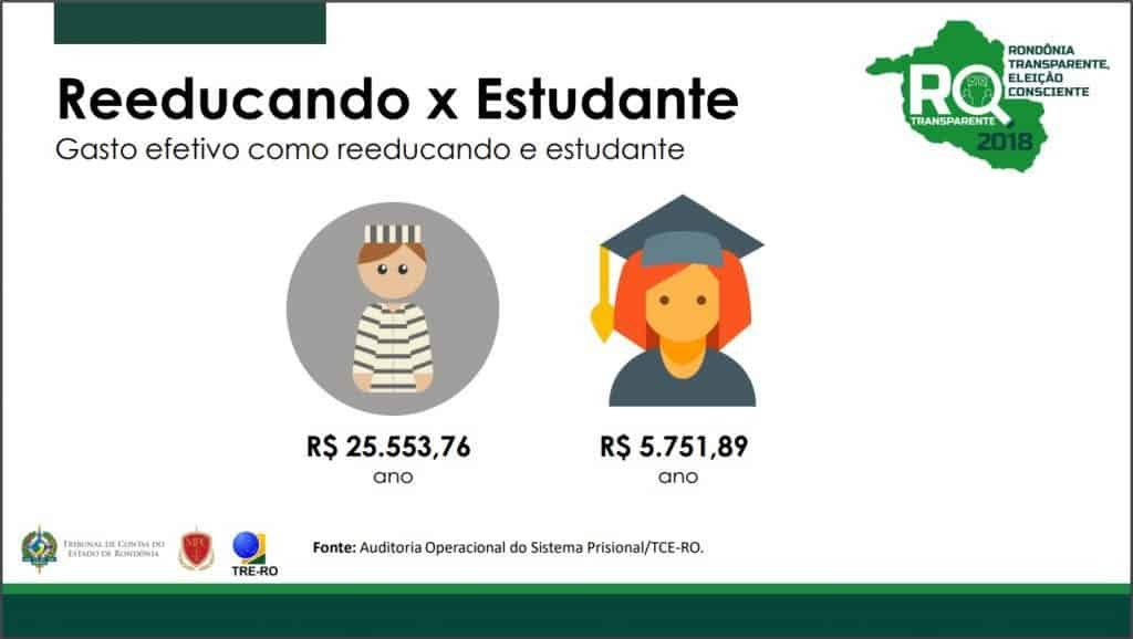 O Estado investe mais de 57%, por ano, nos presidiários, em comparação aos alunos da rede pública (Ilustra TCE-RO) - Gente de Opinião