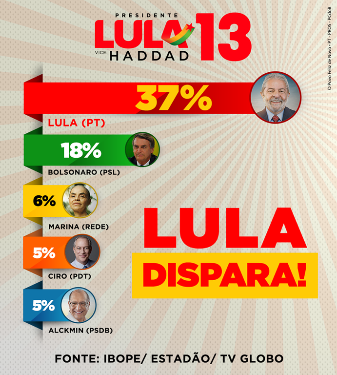  Por que Lula lidera?  Por Professor Nazareno - Gente de Opinião