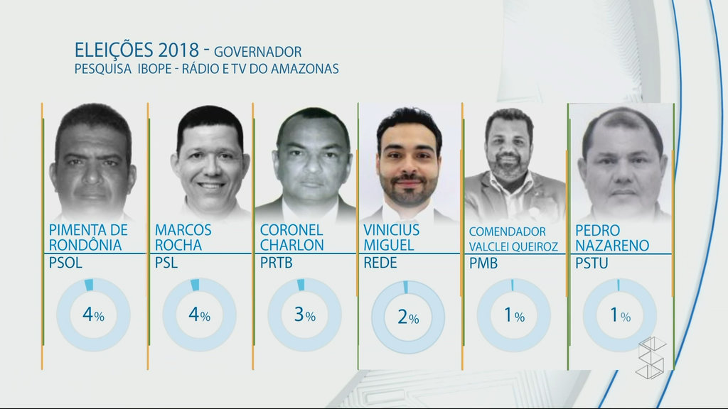 IBOPE: Expedito Júnior, 30%; Acir Gurgacz, 15%; Maurão de Carvalho, 10% - Gente de Opinião