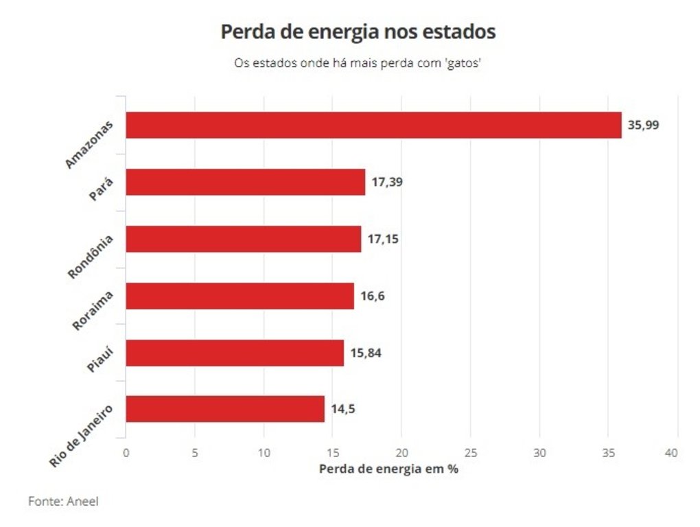 RO é bronze no furto de energia elétrica - Por Viviane Paes - Gente de Opinião