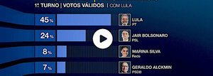 Lula lidera campanha com 45% dos votos válidos, mostra índice da Band  - Gente de Opinião