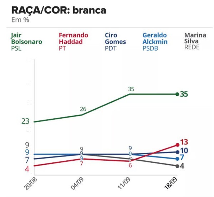 Haddad dispara em todos os segmentos; Bolsonaro entre brancos e mais ricos - Gente de Opinião