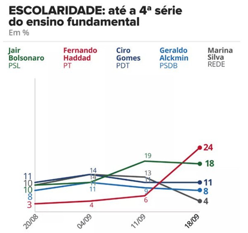 Haddad dispara em todos os segmentos; Bolsonaro entre brancos e mais ricos - Gente de Opinião