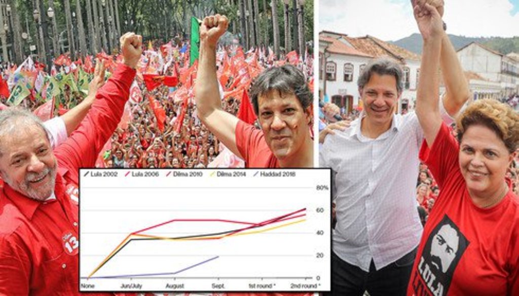 Curva de Haddad nas pesquisas 'procura' as de Lula e Dilma - Gente de Opinião