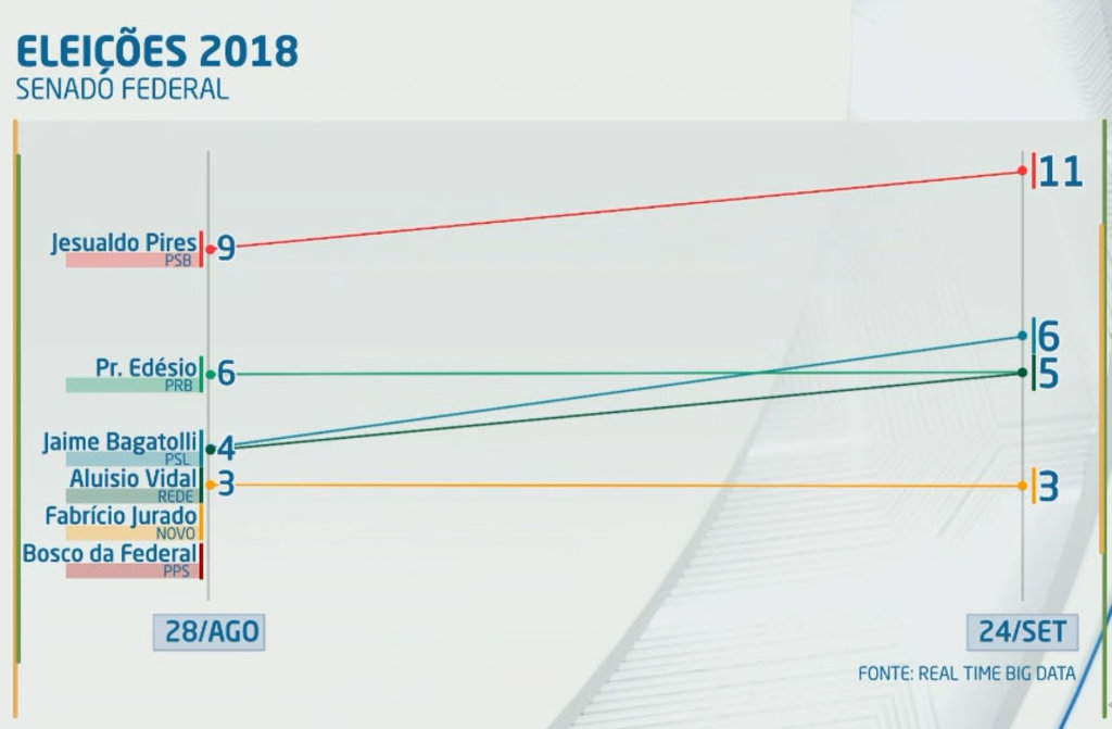 Raupp volta ao jogo e os demais concorrentes também - Por Carlos Sperança - Gente de Opinião