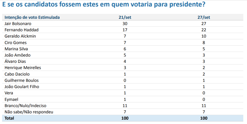 Bolsonaro cai três pontos, Haddad sobe cinco, empata no 1º turno e vence no 2°  - Gente de Opinião