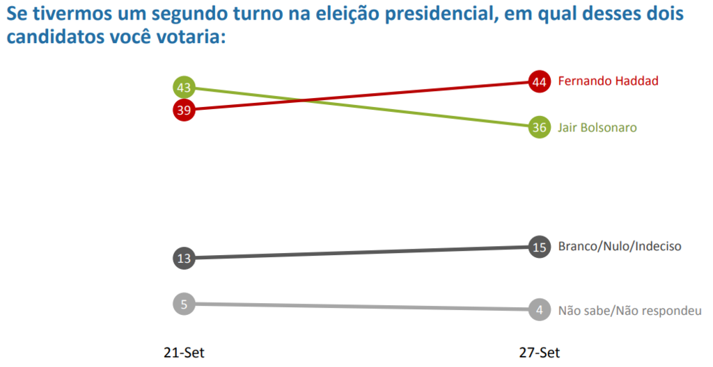 Bolsonaro cai três pontos, Haddad sobe cinco, empata no 1º turno e vence no 2°  - Gente de Opinião