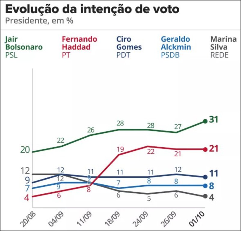 Pesquisa BigData/R7 mostra Bolsonaro com 29% e Haddad com 24%  - Gente de Opinião