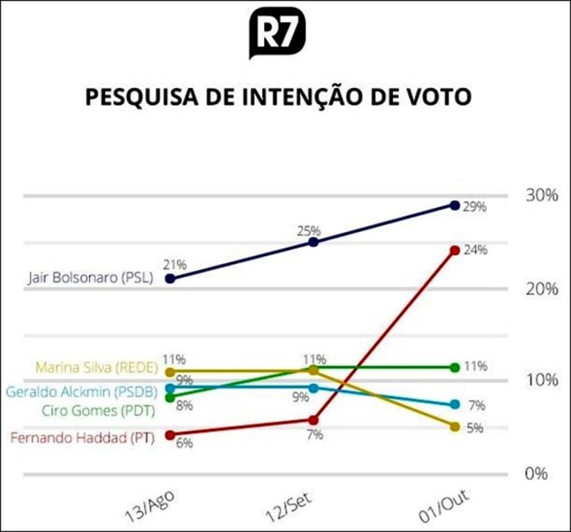 Pesquisa BigData/R7 mostra Bolsonaro com 29% e Haddad com 24%  - Gente de Opinião
