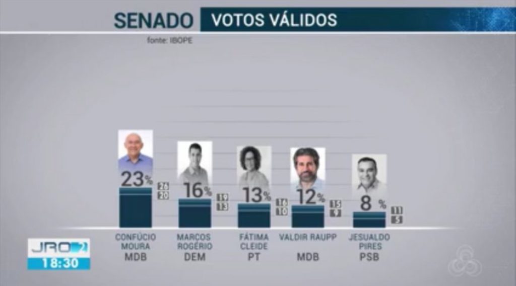 Reviravolta? O Carlos Sperança profetizou esse resultado (Reprodução Rede Amazônica/G1-RO) - Gente de Opinião