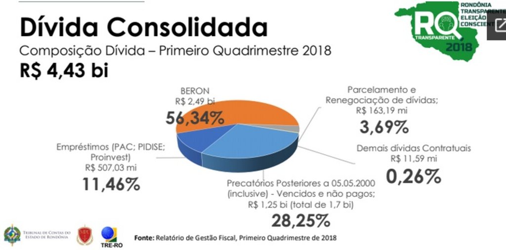 Gráfico da apresentação do presidente do TCE-RO, aos candidatos ao governo de Rondônia, em evento realizado no último dia 3 de agosto  - Gente de Opinião