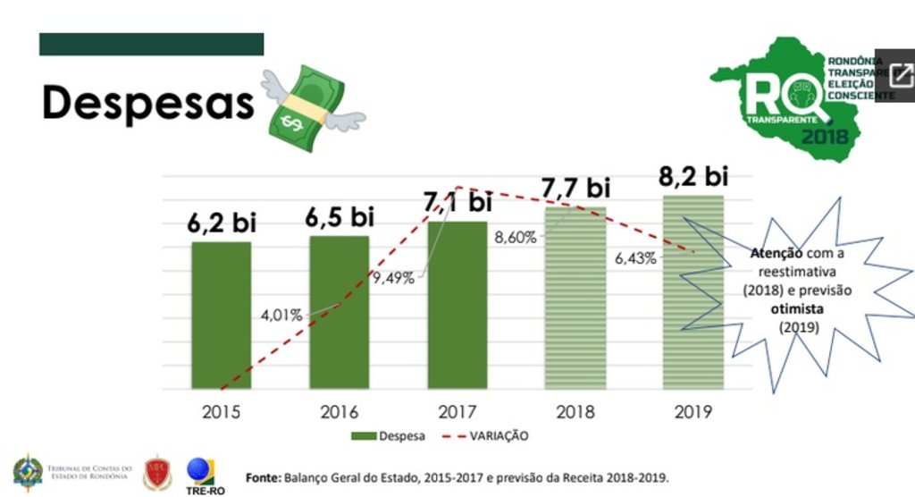 Gráfico da apresentação do presidente do TCE-RO, aos candidatos ao governo de Rondônia, em evento realizado no último dia 3 de agosto  - Gente de Opinião