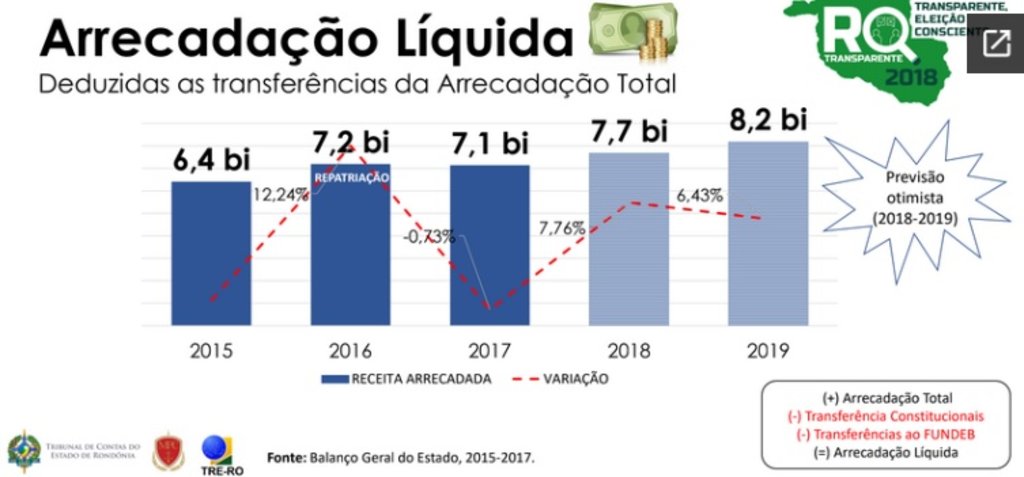 Gráfico da apresentação do presidente do TCE-RO, aos candidatos ao governo de Rondônia, em evento realizado no último dia 3 de agosto  - Gente de Opinião