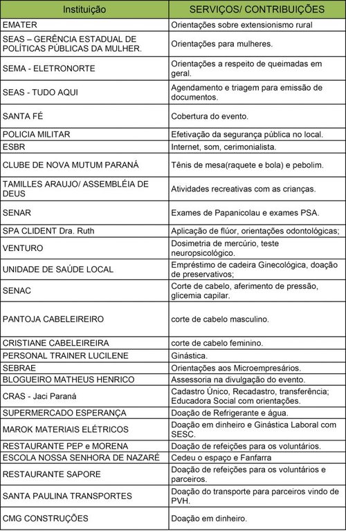 Primeiro Observatório Solidário realiza mais de 730 atendimentos à comunidade - Gente de Opinião