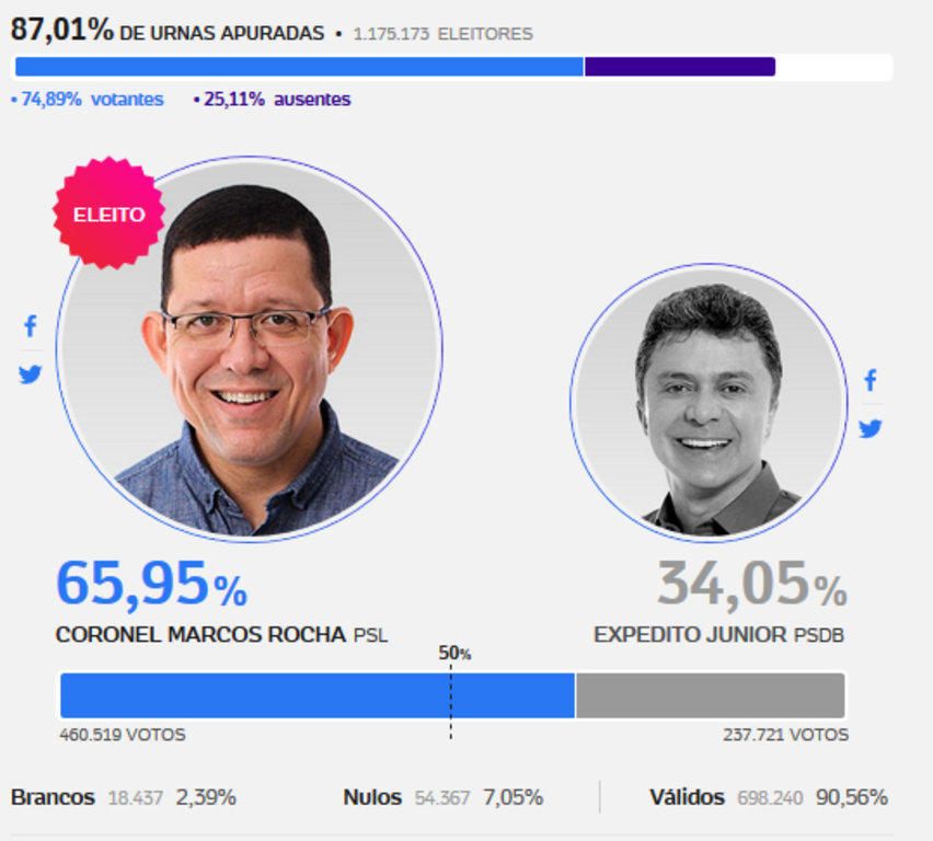 Coronel Marcos Rocha é eleito governador de Rondônia  - Gente de Opinião