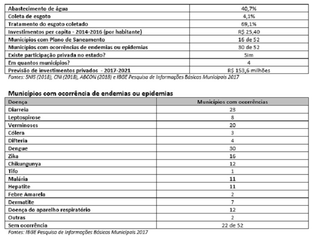 Com apenas 4% da população coberta, Rondônia é pior estado do Brasil no índice de coleta de esgoto - Gente de Opinião