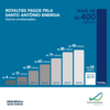 Hidrelétrica Santo Antônio bate a marca de R$ 400 milhões em royalties pagos