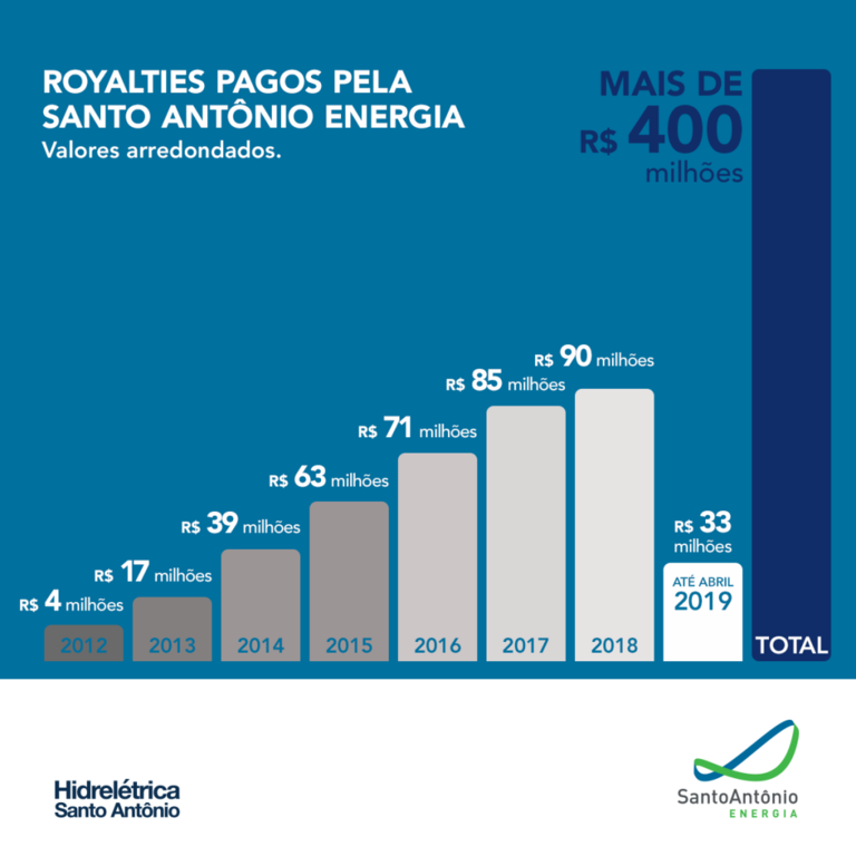 Hidrelétrica Santo Antônio bate a marca de R$ 400 milhões em royalties pagos - Gente de Opinião