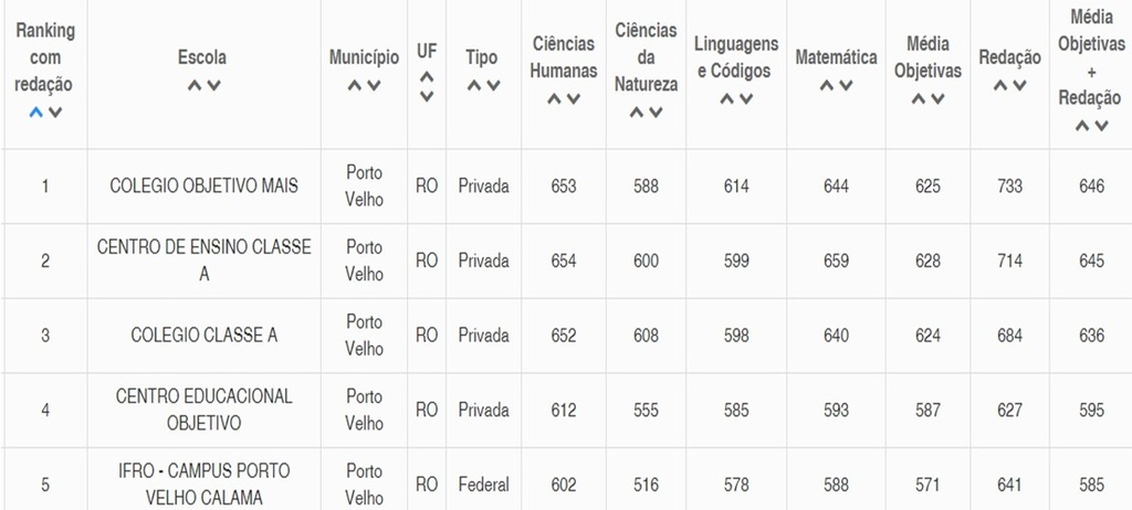 MAIS DO QUE MARCAR X - Alunos do Colégio e Curso Sapiens atingem 1º lugar no Enem 2018 - Gente de Opinião